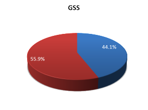 GSS Gender