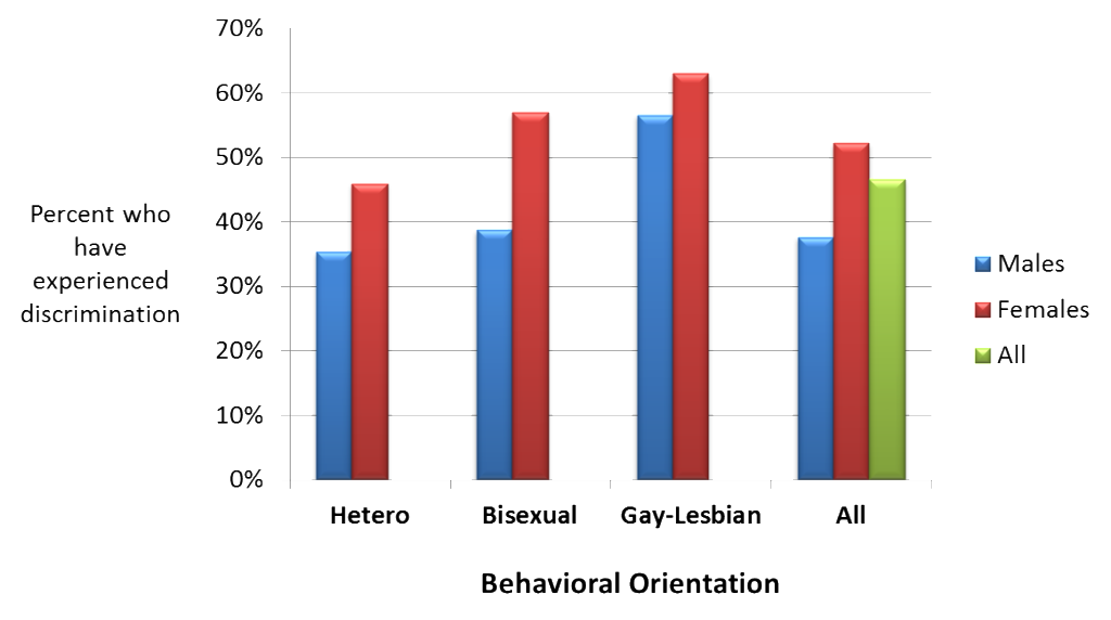 LM Poly Discrimination